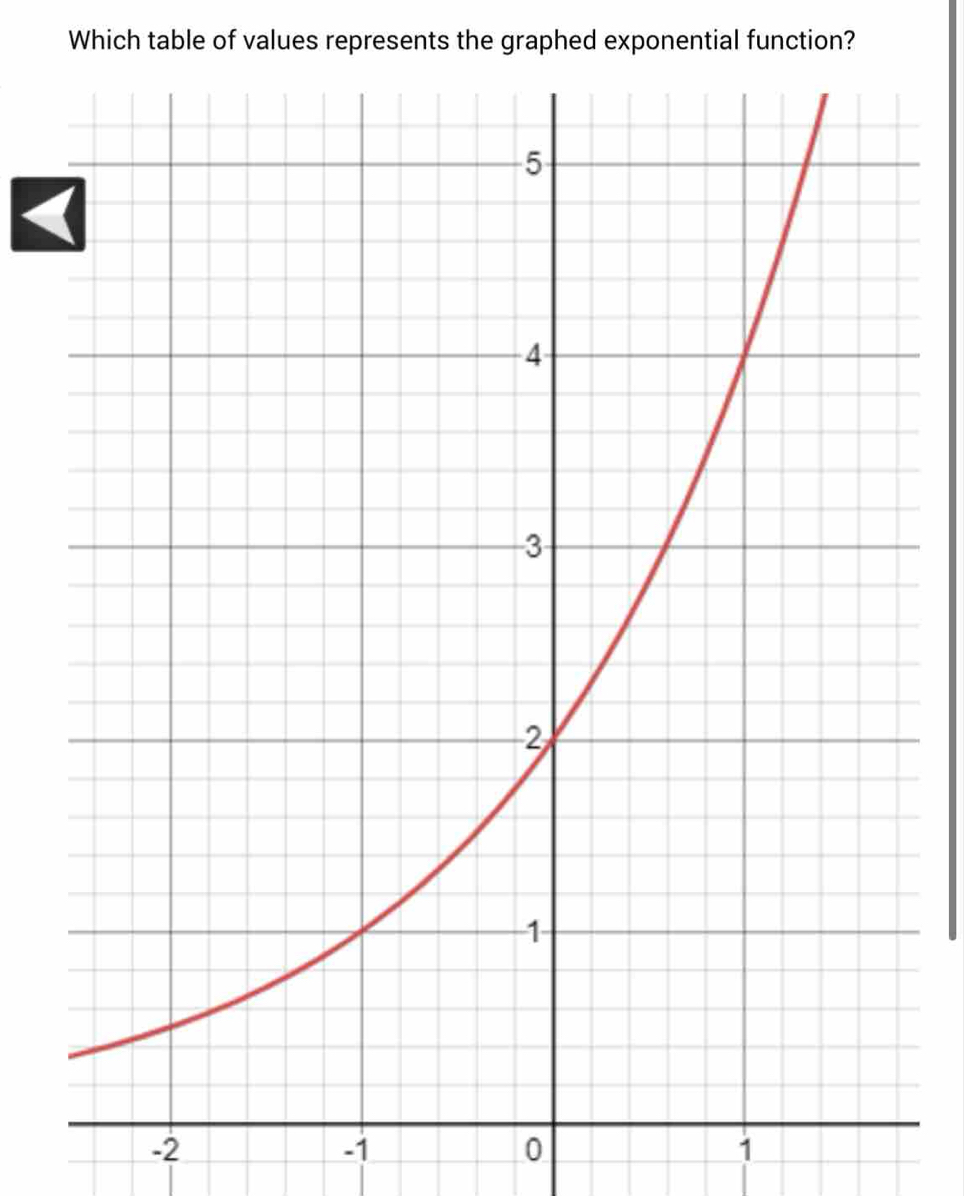 Which table of values represents the graphed exponential function?
-2
-1
0
1