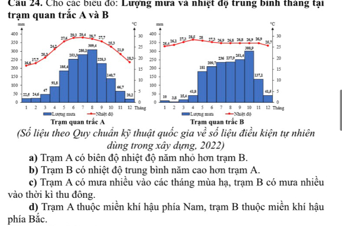 Cầu 24. Cho các biểu đồ: Lượng mưa và nhiệt độ trung binh tháng tại
trạm quan trắc A và B
(Số liệu theo Quy chuẩn kỹ thuật quốc gia về số liệu điều kiện tự nhiên
dùng trong xây dựng, 2022)
a) Trạm A có biên độ nhiệt độ năm nhỏ hơn trạm B.
b) Trạm B có nhiệt độ trung bình năm cao hơn trạm A.
c) Trạm A có mưa nhiều vào các tháng mùa hạ, trạm B có mưa nhiều
vào thời kì thu đông.
d) Trạm A thuộc miền khí hậu phía Nam, trạm B thuộc miền khí hậu
phía Bắc.