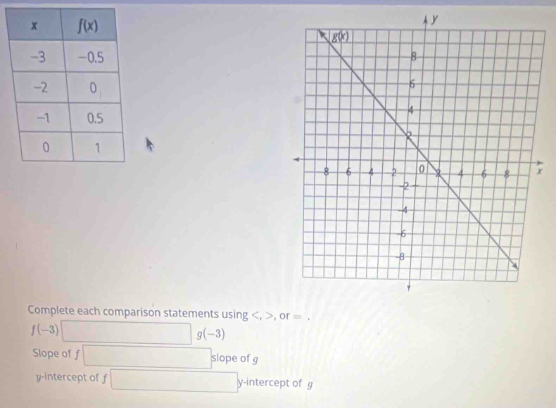 Complete each comparison statements using , or = .
f(-3) □ g(-3)
Slope of f □ slope of g
y-intercept of f□ y-1 ntercept of g