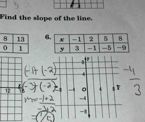 Find the slope of the line.
6