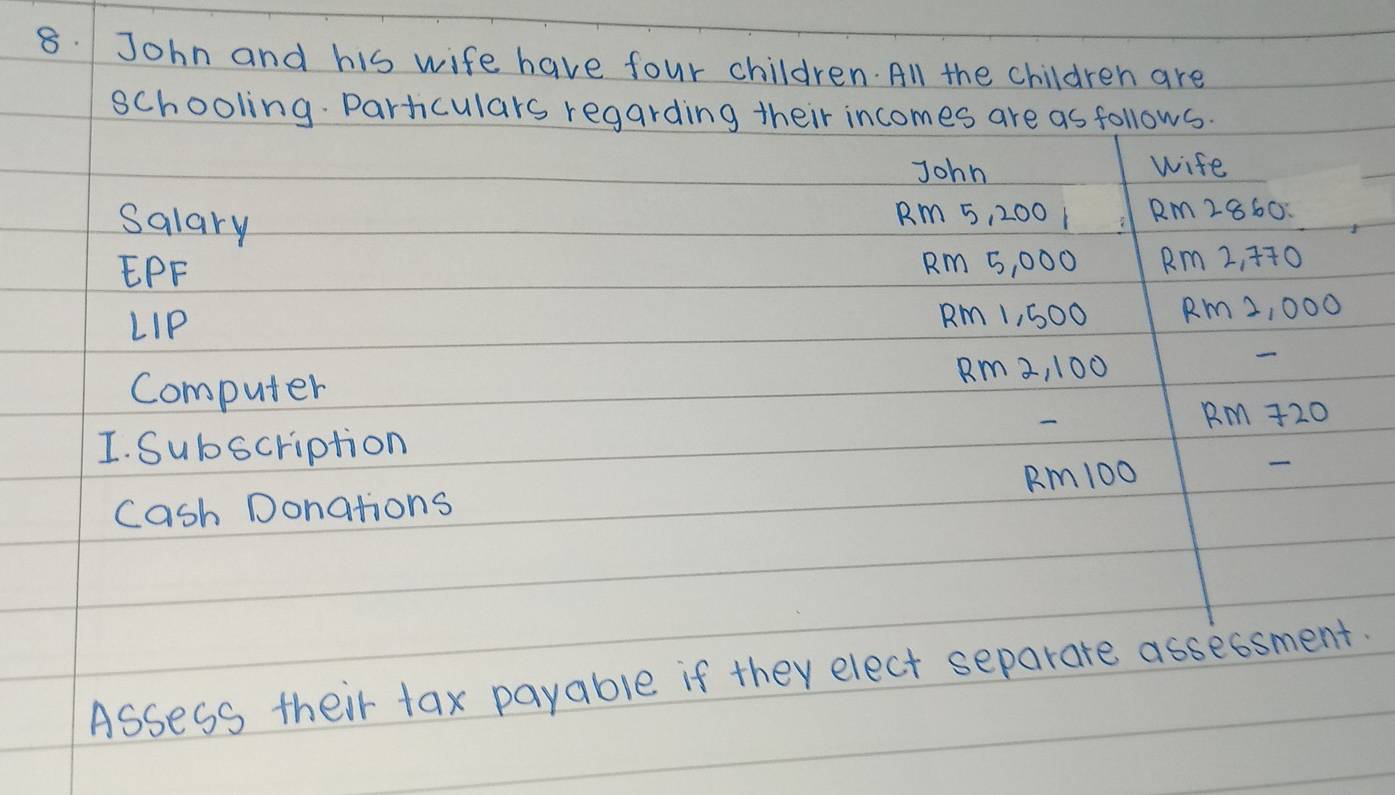 John and his wife have four children. All the children are 
schooling. Particulars regarding their incomes are as follows. 
John wife 
salary
Rm 5, 200 1 Rm 2860. 
EPF Rm 5, 000 Rm 2, 470
LIP Rm 1, 500 Rm 2, 000
Computer Rm 2, 100
Rm +20
I. Subscription 
Cash Donations Rm 100
- 
Assess their tax payable if they elect separate assessment.