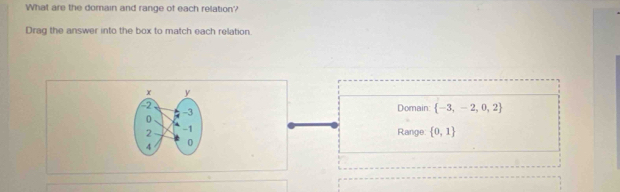 What are the domain and range of each relation'? 
Drag the answer into the box to match each relation 
Domain:  -3,-2,0,2
Range  0,1