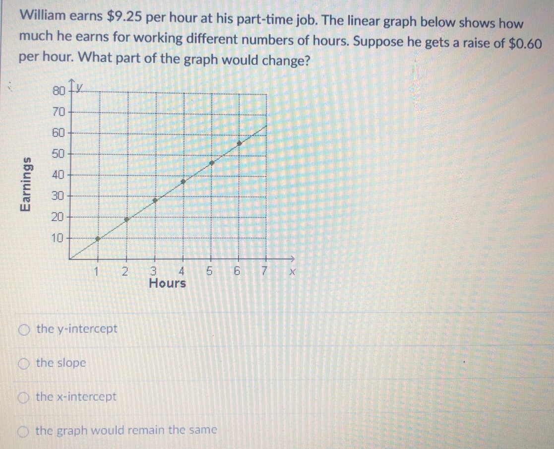 Solved: William earns $9.25 per hour at his part-time job. The linear ...