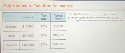 Approaches to Taxation: Scenario III
hart describes a □
tax system, higher-income earners pay a(n)
₹proportion compared to lower-income earners.