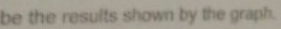 be the results shown by the graph.
