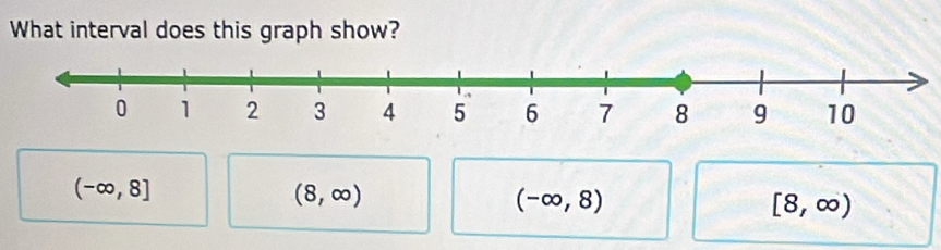 What interval does this graph show?
(-∈fty ,8]
(8,∈fty )
(-∈fty ,8)
[8,∈fty )