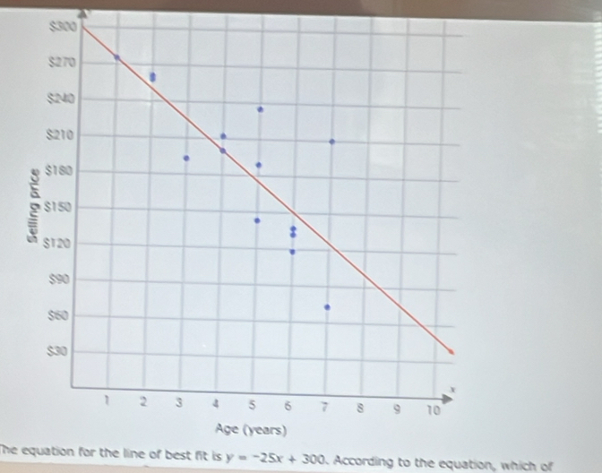 The equation for the line of best fit is . y=-25x+300 According to the equation, which of