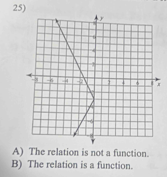 A) The relation is not a function.
B) The relation is a function.