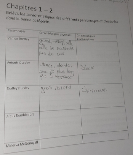 Chapitres 1 - 2 
Relève les caractéristiques des différents personnages et classe-les 
dans la bonne catégorie.