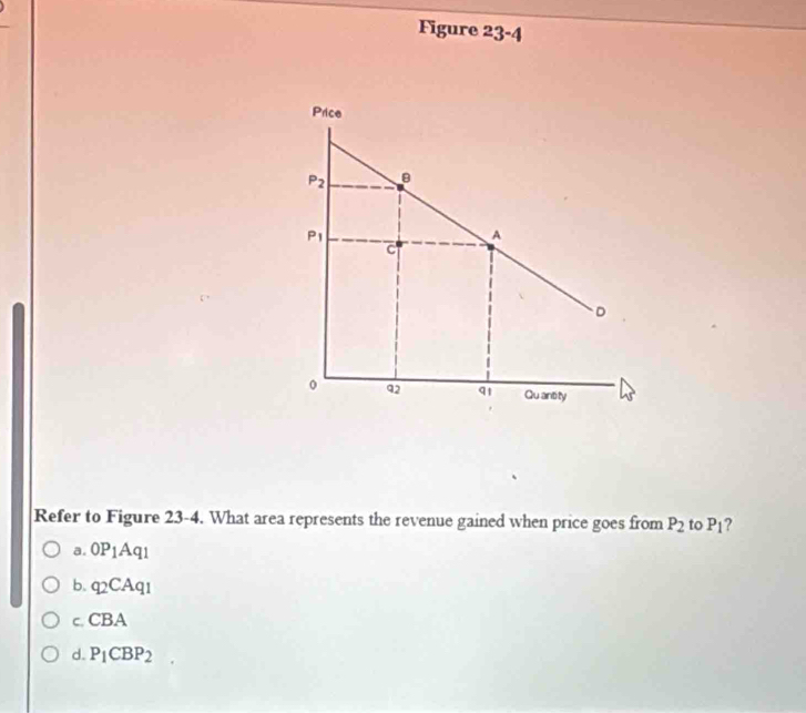 Figure 23-4 
Price
P_2
P_1
A
D
q2 q1 Quantity
Refer to Figure 23-4. What area represents the revenue gained when price goes from P_2 to P_1 ?
a. OP_1Aq_1
b. q_2CAq_1
CBA
d. P_1CBP_2