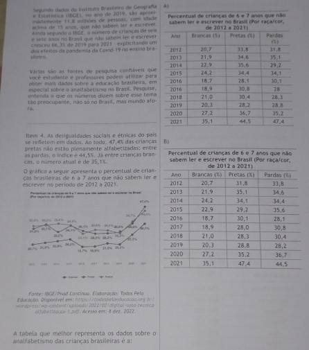 Segundo dados do Instituto Brasiteiro de Geografía 4)
e Estatística (IBGE), no ano de 2019, são aproxi-
madamente 11.8 milhões de pessoas, com idade
acima de 15 anos, que não sabém ler e escrever.
Ainda segundo o IBGE, o número de crianças de seis
e sete anos no Brasil que não sabém fer e escrever
cresceu 66,3% de 2019 para 2021 explicitando um
sileiro. dos efeitos da pandemia da Covid-19 no enslino bra-
Várias são as fontes de pesquisa confiáveis que
você estudante e professores podem utilizar para
obter mais dados sobre a educação brasileira, em
especial sobre o analfabetismo no Brasil. Pesquise,
entenda o que os números dizem sobre esse tema
tão preocupante, não só no Brasil, mas mundo afo-
r. 
Item 4. As desigualdades sociais e étnicas do país
se refletem em dados. Ao todo. 47,4% das crianças B|
pretas não estão plenamente alfabetizadas; entre
as pardas, o indice é 44,5%. Já entre crianças bran-
cas, o número atual é de 35,1%. 
O gráfico a seguir apresenta o percentual de crían-
ças brasileiras de 6 a 7 anos que não sabem ter e
escrever no periodo de 2012 a 2021. 
emetond ce cn tecm de te C amon man mãe nat her a ate ed on f e 
47,4%
0% 348% 25,0 1 :56,7%   
24 7    
d   
22%      a an 
 24.3%
15,7% 38,9% 21.6% 20.3%
a 2017  !?? ' ,” '
Fonte: IBGE/Pnad Contínua. Elaboração: Todos Pela
Educação. Dispanível em: https://todospeloeducacao.org.br/
wordpress/wb-content/uploads/2022/02/digital-nota-tecnica
alfabetizacao- 1.pdf. Acesso em: 8 dez. 2022
A tabela que melhor representa os dados sobre o
analfabetismo das crianças brasileiras é a: