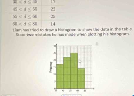 35 17
45 22
55 25
60 14
Liam has tried to draw a histogram to show the data in the table. 
State two mistakes he has made when plotting his histogram.