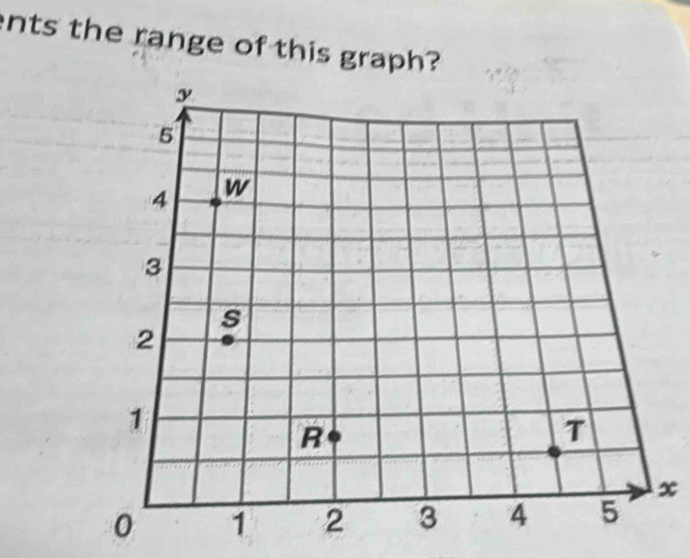 nts the range of this graph?
x