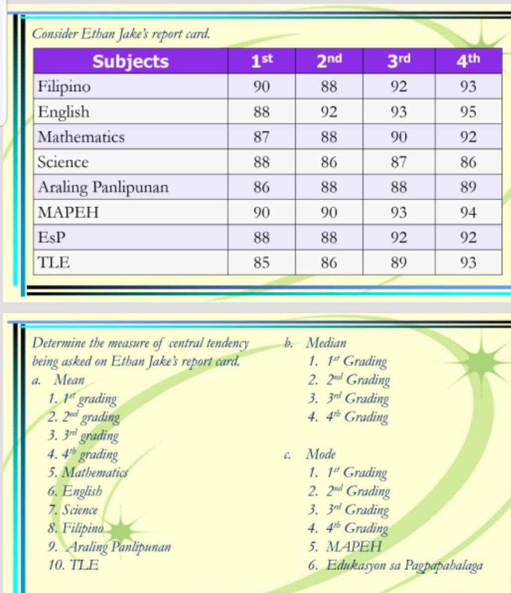 Consider Ethan Jake's report card.
Determine the measure of central tendency b. Median
being asked on Etban Jake's report card. 1. 1^(rt) Grading
a. Mean 2. 2^(nd) Grading
1. 1^(st) grading 3. 3^(nd) Grading
2. 2^(nd) grading 4. 4^(th) Grading
3. 3^(nd) grading
4. 4^(th) grading c. Mode
5. Mathematics 1. 1^(rt) Grading
6. English 2. 2^(ad) Grading
7. Science 3. 3^(nd) Grading
8. Filipino 4. 4^(th) Grading
9. Araling Panlipunan 5. MAPEH
10. TLE 6. Edukasyon sa Pagpapahalaga