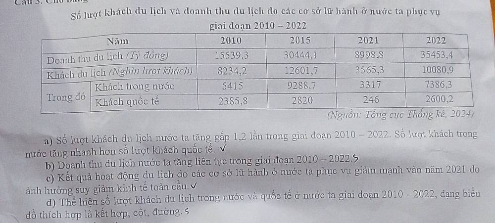 Số lượt khách du lịch và doanh thu du lịch do các cơ sở lữ hành ở nước ta phục vụ 
giai đoạn 2010 - 2022 
a) Số lượt khách du lịch nước ta tăng gấp 1,2 lần trong giai đoạn 2010 - 2022. Số lượt khách trong 
nước tăng nhanh hơn số lượt khách quốc tế. 
b) Doanh thu du lịch nước ta tăng liên tục trong giai đoạn 2010 - 2022.5 
c) Kết quả hoạt động du lịch do các cơ sở lữ hành ở nước ta phục vụ giảm mạnh vào năm 2021 do 
ành hưởng suy giảm kinh tế toàn cầu.✔ 
d) Thể hiện số lượt khách du lịch trong nước và quốc tế ở nước ta giai đoạn 2010 - 2022, dạng biểu 
đồ thích hợp là kết hợp, cột, đường. S