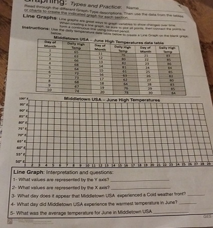 Traphing: Types and Practice: Name 
Rlead through the different Graph-Type descriptions. Then use the data from the tables 
or charts to crewte the indicated graph for each section . 
Line Graphs: Line prephs are great ways to gragh variables to show changes over time_ 
When creasing a line graph, be fure to plot all points, then sonnect the points to 
fom a continuous line using colored pencil 
Instructions: Use the daily temperature date Sable betow to create a Line Graph on the blank graph 
helow
100°F Middletown USA - June High Temperatures
95°
90°
85°1
80°f
75°F
70°E
65°I
60°f
55°f
50° 2 3 4 5 6 7 9 10 11 12 13 15 16 D i8 19 70 21 22 23 74 15 26 27 28 19
Line Graph: Interpretation and questions: 
1- What values are represented by the Y axis?_ 
2- What values are represented by the X axis?_ 
3- What day does it appear that Middletown USA experienced a Cold weather front?_ 
4- What day did Middletown USA experience the warmest temperature in June?_ 
5- What was the average temperature for June in Middletown USA_ 
GES