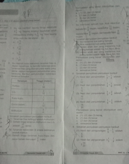 Pamyataan vàng benar difunjuldan oinh
Remor (3)
o 11 (2). dan (3) bénar
) (1) dan (3) be(an
N 
. C. stau d di depan jawatian yang benar! an  d  b e n a
d. semuanya benar
5. Ibu los member topong torge sebanyes  Thu mambuat sebuah kue. Kue diberjkan 19
,
encatat aí Cand  2/4  bagian, dan kepada Nani  9/10  b.
p g  g 0 3/4 kg Tepung fersebut digunasan untak kepada Ari  5/8  biagian, kepada tha  11/16  hagian. 4
vak  2/6  manggoreng pisäng 5 3/10  kg. Smus tepong Iapada Nina
E,
ca cngk  terigu mitk tbu lds adaiah     lg bugian
σ
a
egura a 3 16/20  Simakiah pemyatsan-pemyataan berkul! 10 D
5 )  Ina menerma sue paling banvak
Nina menerima kue pasing sedikl
b 3 13/20 
T u Nutan anak dari yang menerima kuế
prling banyak adaian the, Ani, Nani, Nina.
c. 3 9/20 
(4) Umatan anak dari vang menerima kue
pang  sexikt adalah Nina, Nani, Ani, tna
d.
Dia 3 7/20 
Pernyataan yang benar ditunjukian  ol 
nomor
 2/5  6. Ibu Hasnah suka menanam tanaman hias di a. (1). (2) dan (3) benar MOTB
epan rumshnya, la memillk beberapa jenis b. (1) dan (3) benar
taraman hias yang dilaham pada wakfu yang c (2) dan (4) benar
gan  sama. namun mengalami perlumbuhan yang d semuanya  ben 
rima berbeda. Berikut perlumbühan beberapa      Simaklah peryalaan peryataan ber k ut
tanaman tersebut(1) Hasil dan penjumlahan  1/3 + 1/4  adaiah
 7/12 
(2) Hasil dan penjumlahan  1/4 ·  1/6 
adalah
 5/12 
Ke-
yai(3) Pesil dari penjumlahan  1/3 + 2/4  adaiah
n à  10/12 
(4) Hasil dari penjumlahan  1/6 + 2/5  adalah
14
30
Pernyataan yang b enar ditunjukkan  ole 
nosoe
Simaklah pemyalaan-peryatian berikut! a (1). (2). dan (3) bena 
in  (1) Tanaman hias terting g i adalsh Anthurium b. (1)dan (3) bena c. (2) dan (4) benar
L k 2) Selisih tinggi tanaman Anthurium dan Lily d. semuanya bena
adaiah  14/20  motr 9. Simakiah pemyataan-pemyataan berkut!
(B) Tanaman terpendek di antara kelimanya (1) Hasil dari pengurangan  8/9 - 1/3  adalah
daiah Kak tu 
(4) Selisih tinggi tanaman kupu-kupu dan
 5/9 
cocor hebek mencapal  2/5  mater (2) Hasil dan pengurangan 3 1/5 - 1/4  adalah
2 19/20 

5 SD/1 Semesher Gasal KS1 Semester Geaal, K21 PMT. S. r 6