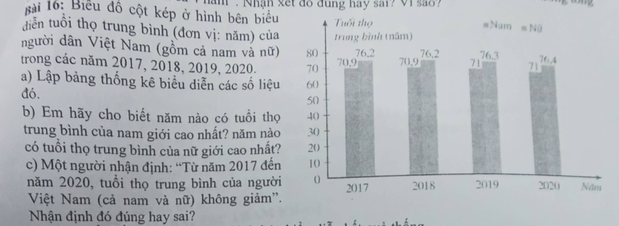 Nhận xet đo đung hay sai? Vi sao?
Bài 16: Biểu đồ cột kép ở hình bên biểu
diễn tuổi thọ trung bình (đơn vị: năm) của
người dân Việt Nam (gồm cả nam và nữ) 
trong các năm 2017, 2018, 2019, 2020.
a) Lập bảng thống kê biểu diễn các số liệu
đó.
b) Em hãy cho biết năm nào có tuổi thọ
trung bình của nam giới cao nhất? năm nào
có tuổi thọ trung bình của nữ giới cao nhất?
c) Một người nhận định: “Từ năm 2017 đến
năm 2020, tuổi thọ trung bình của người
Việt Nam (cả nam và nữ) không giảm''.
Nhận định đó đúng hay sai?