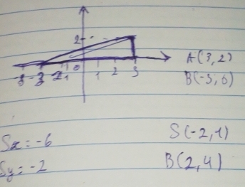 2
A(3,2)
-3 2^(11) ② 2 3
B(-3,6)
Sx=-6
S(-2,1)
5y=-2
B(2,4)