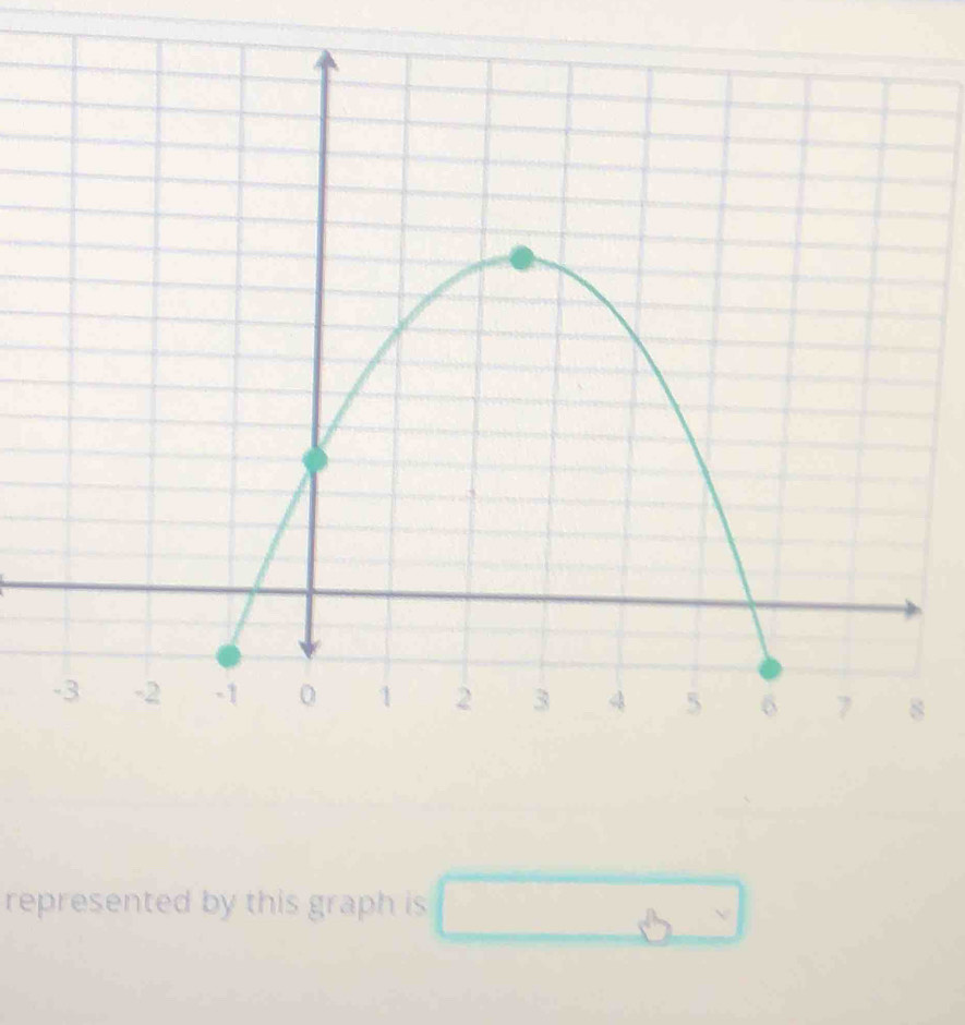 represented by this graph is □