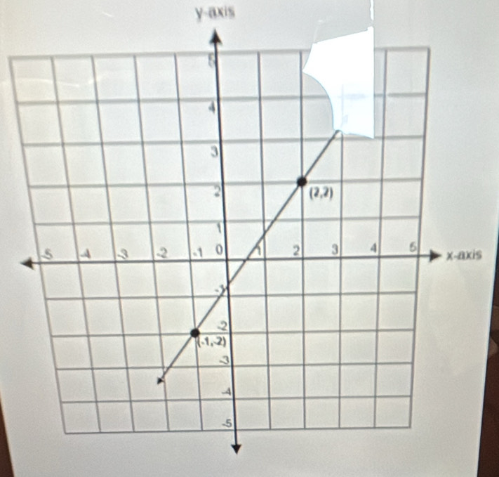 y-axis