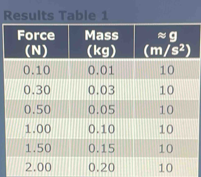 Results Table 1