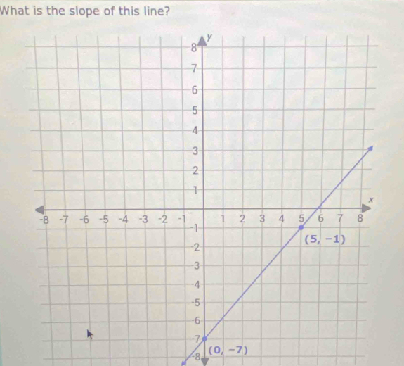 What is the slope of this line?
-8 (0,-7)