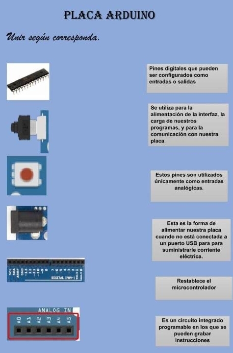 PLACA ARDUINO 
Unir según corresponda. 
Pines digitales que pueden 
ser configurados como 
entradas o salidas 
Se utiliza para la 
alimentación de la interfaz, la 
carga de nuestros 
programas, y para la 
comunicación con nuestra 
placa 
Estos pines son utilizados 
únicamente como entradas 
analógicas. 
Esta es la forma de 
alimentar nuestra placa 
cuando no está conectada a 
un puerto USB para para 
suministrarie corriente 
eléctrica. 
deicetal (ph9-) é 2 Restablece el 
microcontrolador 
ANALOG IN 
Es un circuito integrado 
programable en los que se 
pueden grabar 
instrucciones