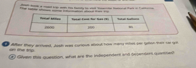 Josh Sook a road trip with his family to visit Yosemite National Park in Calfora. 
The table shows some information about their tro 
After they arrived, Josh was curious about how many miles per gallon their car got 
on the trip. 
● Given this question, what are the independent and dependent quantities?