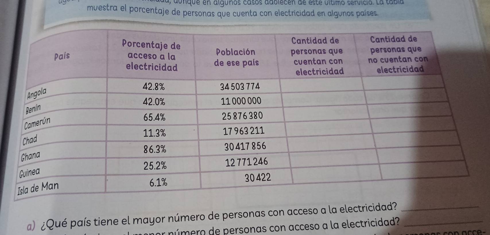 dda, aunque en algunos casos adolecen de este último servicio. La tabia 
muestra el porcentaje de personas que cuenta con electricidad en algunos países. 
) ¿Qué país tiene el mayor número de personas con acceso a la electricidad?__ 
número de personas con acceso a la electricidad?