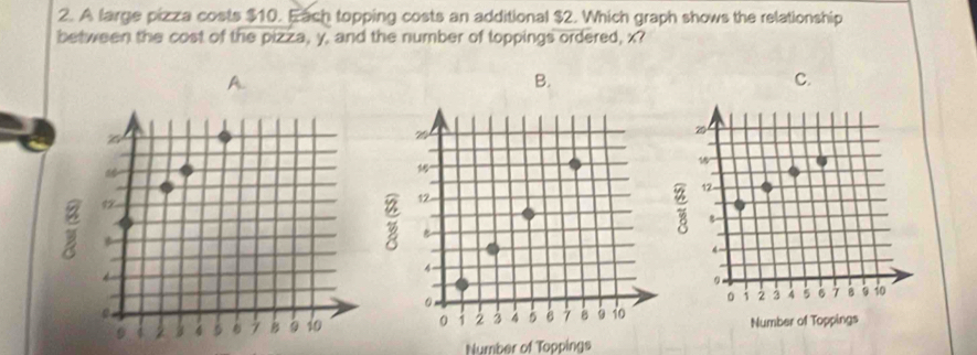 A farge pizza costs $10. Each topping costs an additional $2. Which graph shows the relationship 
between the cost of the pizza, y, and the number of toppings ordered, x? 
A. 
B. 
C. 
Number of Toppings