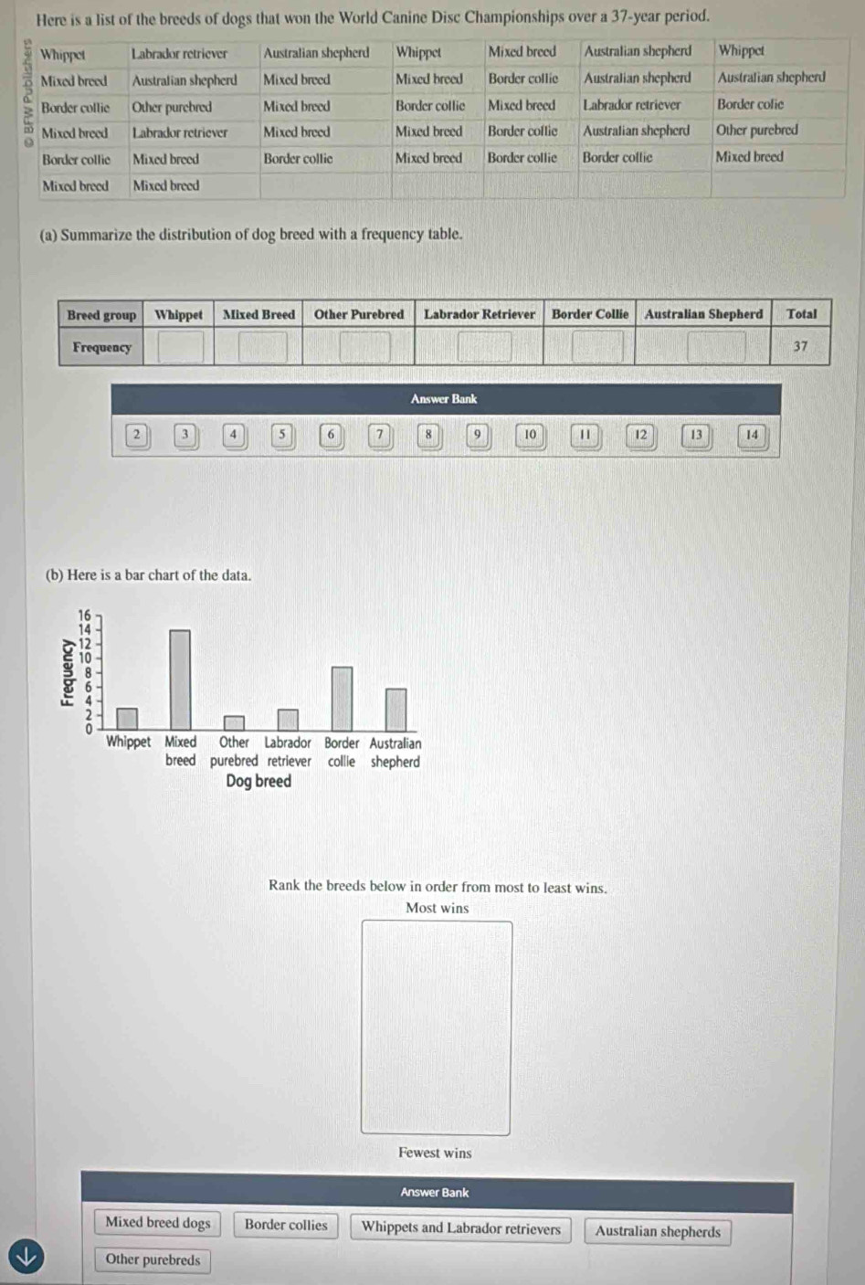 Here is a list of the breeds of dogs that won the World Canine Disc Championships over a 37-year period.
(a) Summarize the distribution of dog breed with a frequency table.
Answer Bank
2 3 4 5 6 7 8 9 10 11 12 13 14
(b) Here is a bar chart of the data.
Rank the breeds below in order from most to least wins.
Most wins
Fewest wins
Answer Bank
Mixed breed dogs Border collies Whippets and Labrador retrievers Australian shepherds
Other purebreds