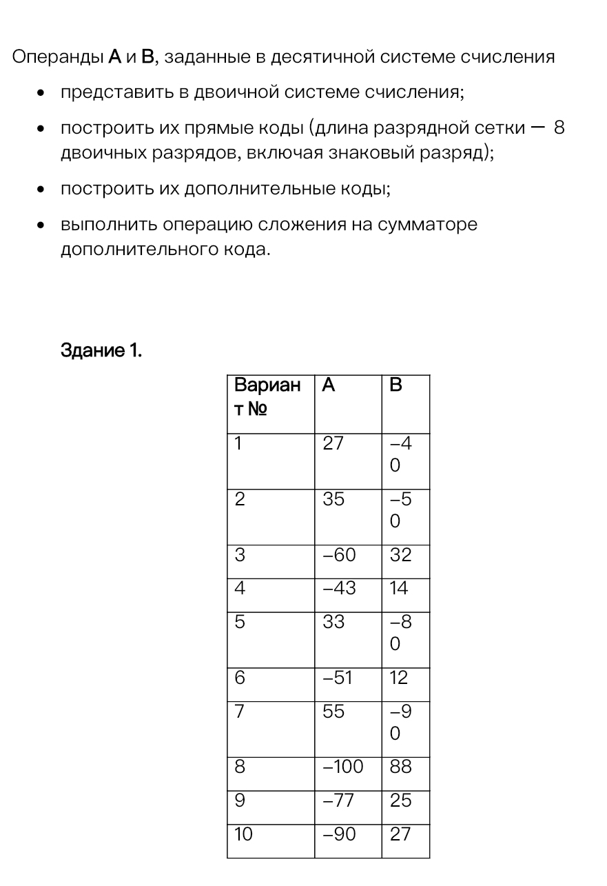 Οперанды А и Β, заданные в десятичной системе счисления 
πредстаΒить Β дΒоичной системе счисления; 
лостроиΤь их πрямые Κоды (длина разрядной сетки - 8
двоичных разрядов, Βключая знаковый разряд); 
построиΤь их доΠолниΤельныΙе Κодыι; 
ΒыΙполниТь олерацию сложения на сумматоре 
дополнительного кода. 
3дание 1.