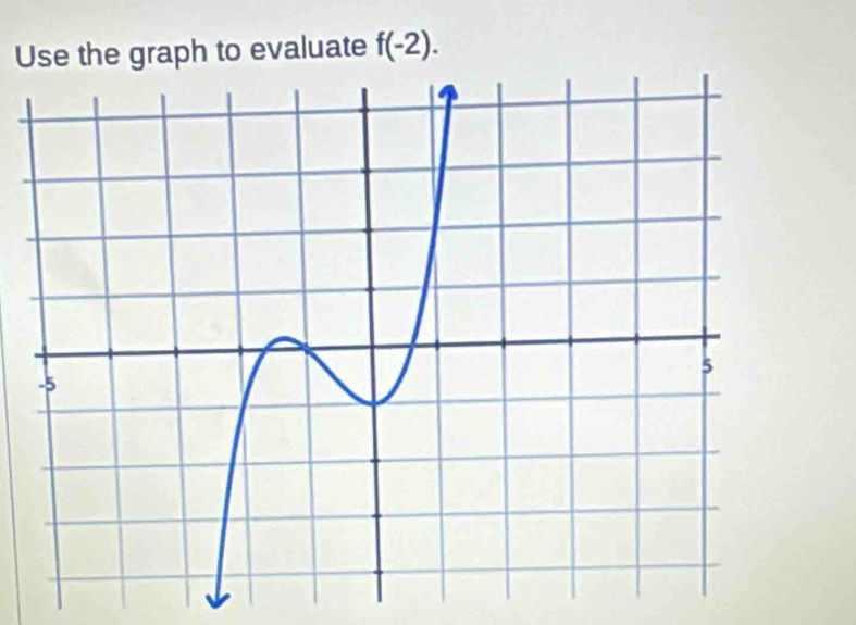 Use the graph to evaluate f(-2).