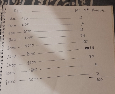 Rent _No of Penoon
100-400
_ 
6
900- 600
_ 
9
600 - 800
_11 
_ 24
8001000
_ 20
1000 - 1200
_ 15
1200 - 1400
_ 10
1400 1600 _ 
8 
_
1600 _ 1800
1800 _ 2000
_
100