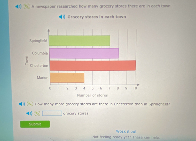 A newspaper researched how many grocery stores there are in each town. 
Groy stores in each town 
How many more grocery stores are there in Chesterton than in Springfield? 
grocery stores 
Submit 
Work it out 
Not feeling ready yet? These can help: