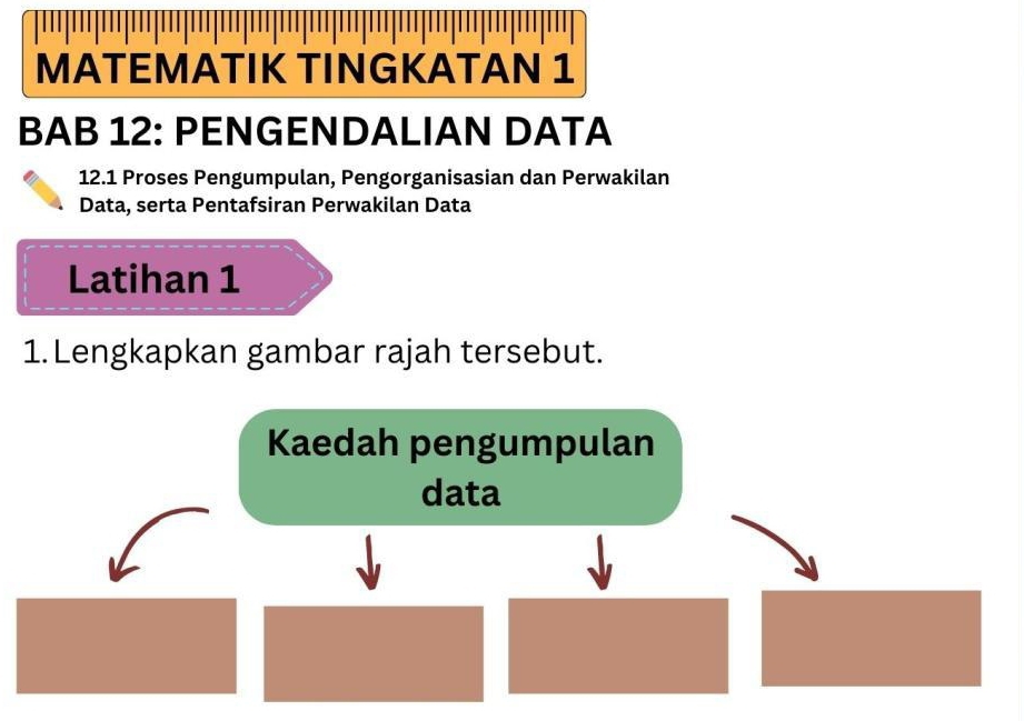 MATEMATIK TINGKATAN 1 
BAB 12: PENGENDALIAN DATA 
12.1 Proses Pengumpulan, Pengorganisasian dan Perwakilan 
Data, serta Pentafsiran Perwakilan Data 
Latihan 1 
1. Lengkapkan gambar rajah tersebut. 
Kaedah pengumpulan 
data