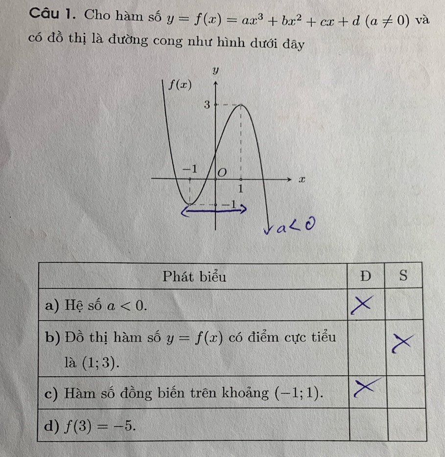 Cho hàm số y=f(x)=ax^3+bx^2+cx+d(a!= 0) và
có đồ thị là đường cong như hình dưới đây