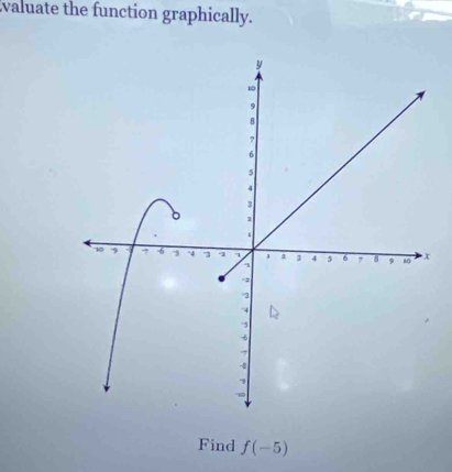 valuate the function graphically. 
Find f(-5)