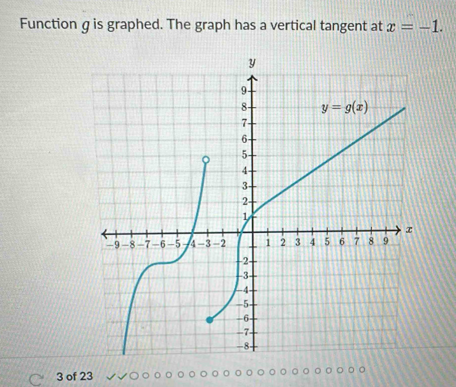 Function g is graphed. The graph has a vertical tangent at x=-1.
3 of 23