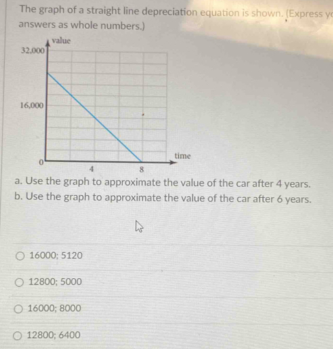 Solved: The graph of a straight line depreciation equation is shown ...