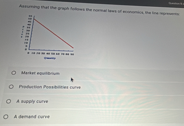 Assuming that the graph follows the normal laws of economics, the line represents:
Market equilibrium
Production Possibilities curve
A supply curve
A demand curve