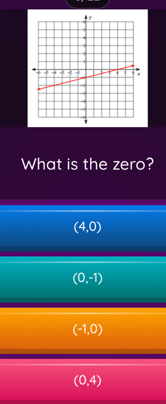 What is the zero?
(4,0)
(0,-1)
(-1,0)
(0,4)