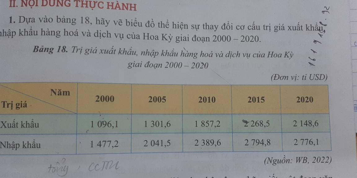 Nội DƯng thực hành 
1. Dựa vào bảng 18, hãy vẽ biểu đồ thể hiện sự thay đổi cơ cấu trị giá xuất khẩu 
khập khẩu hàng hoá và dịch vụ của Hoa Kỳ giai đoạn 2000-2020. C 
Bảng 18. Trị giá xuất khẩu, nhập khẩu hàng hoá và dịch vụ của Hoa Kỳ 
giai đoạn 2000-2020
T
X
N 
(Nguồn: WB, 2022)