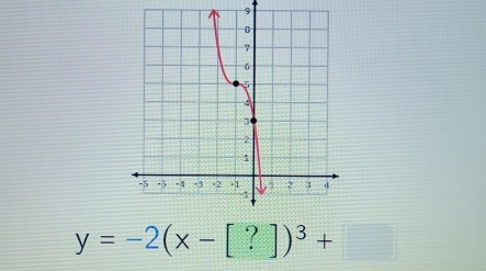 9
y=-2(x-[?])^3+