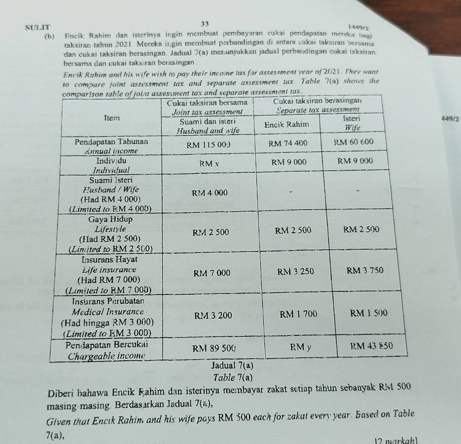 SULIT
33
1449/2
(b) Encik Rahim dan isterinya ingin membuat pembayaran cukai pendapatan mereka bagi
taksiran tahun 2021 Mereka ingin membuat perbandingan di antara cukai taksiran bersama
dan cukai taksiran berasingan. Jadual 7(a) menunjukkan jadual perbandingan cukai taksitan
bersama dan cukai taksiran berasingan
Encik Rahim and his wife wish to pay their income tax for assessment vear of 2021. They want
to compare joint assessment tax and separate assessment tax. Table 7(a) shows the
449/2
Table 7(a)
Diberi bahawa Encik Rahim dan isterinya membayar zakat setiap tahun sebanyak RM 500
masing masing. Berdasarkan Jadual 7(a),
Given that Encık Rahim and his wife pays RM 500 each for zakat every year. Based on Table
7(a),
12 markah