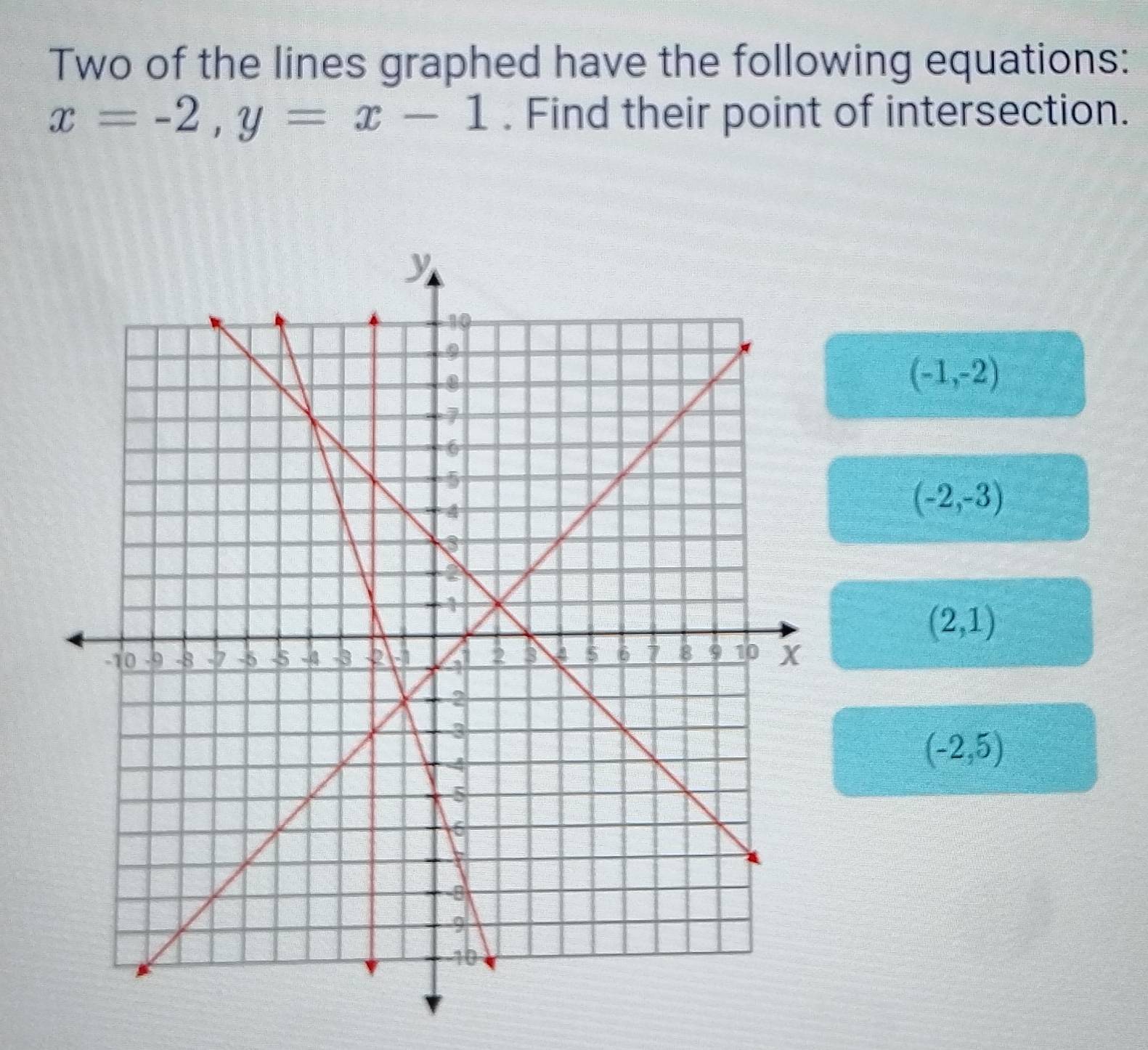 Two of the lines graphed have the following equations:
x=-2, y=x-1. Find their point of intersection.
(-1,-2)
(-2,-3)
(2,1)
(-2,5)