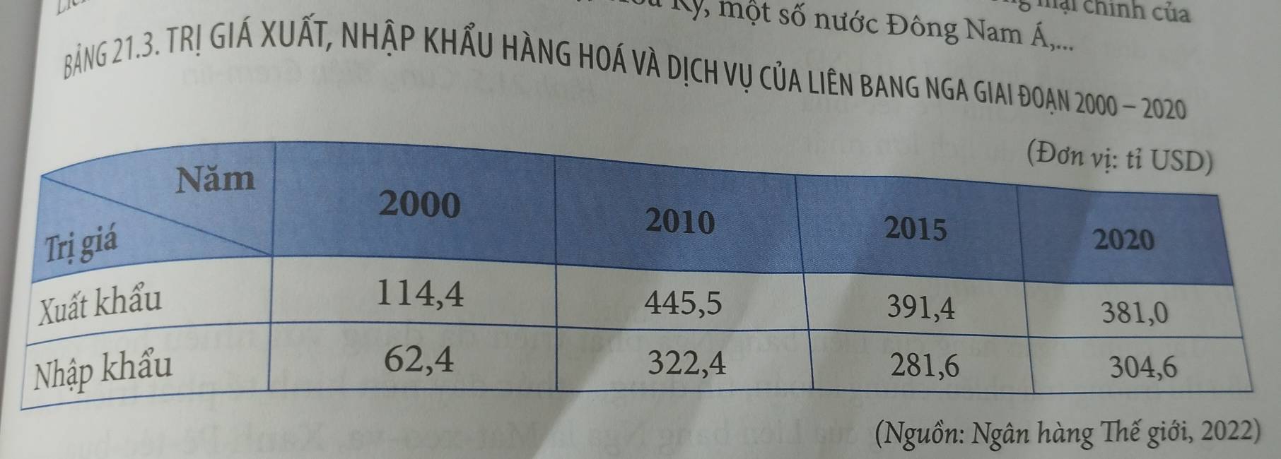 mại chính của 
Su K, một số nước Đông Nam Á,... 
bảng 21.3. TRị Giá Xuất, nhập khẩu Hàng hoá và dịch vụ của liên bang nga Giai đoạn 2000 - 2020 
(Nguồn: Ngân hàng Thế giới, 2022)