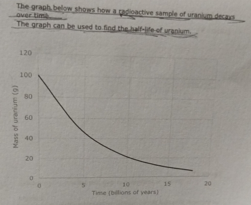 The graph below shows how a radioactive sample of uranium decays 
over time 
The graph can be used to find the half-life of uranium.