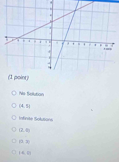 No Solution
(4,5)
Infinite Solutions
(2,0)
(0,3)
(-6,0)